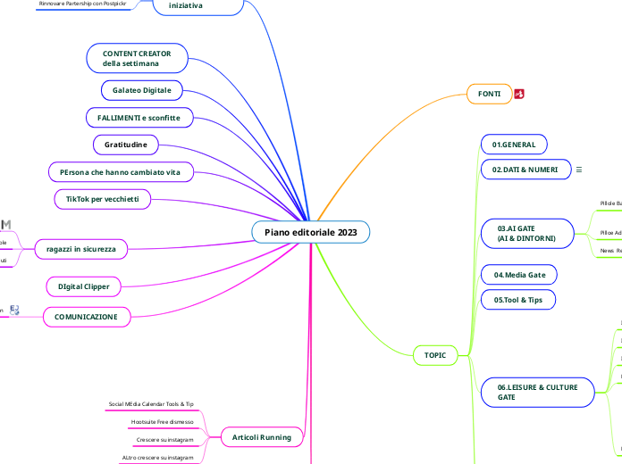 Piano editoriale 2023 - Mappa Mentale