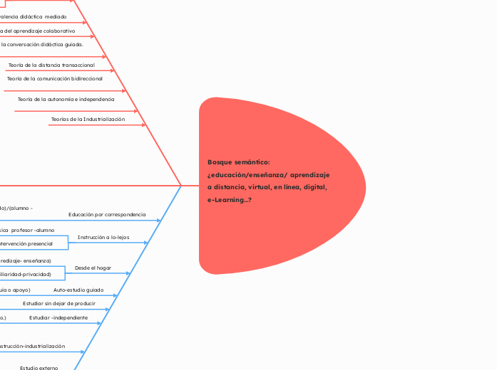 Bosque semántico: ¿educación/enseñanza/ aprendizaje a distancia, virtual, en línea, digital, e-Learning…? 
 
