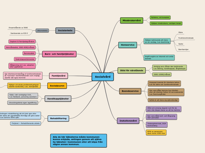 Socialvård - Tankekarta