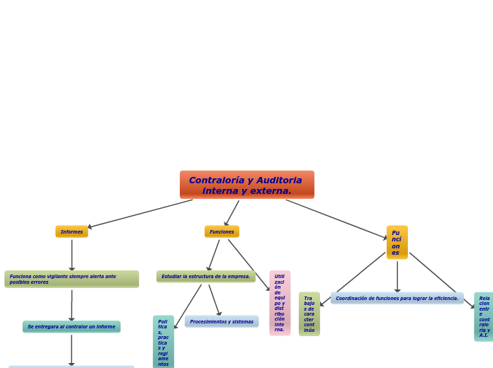 Contraloría y Auditoria interna y externa.