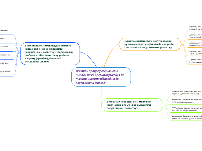 Освітній процес у спеціальних школах може організовуватися за такими циклами відповідно до рівнів освіти для осіб: