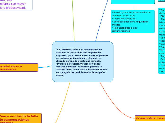 LA COMPENSACIÓN: Las compensaciones laborales es un sistema que emplean las empresas, para recompensar a sus empleados por su trabajo. Cuando este elemento es utilizado apropiada y sistemáticamente. Favorece la atracción y retención de los recursos hu