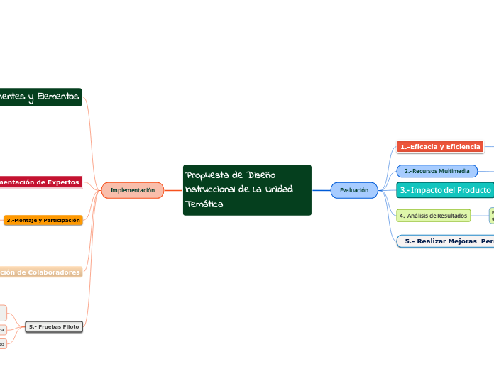 Propuesta de Diseño  Instruccional de La Unidad       Temática