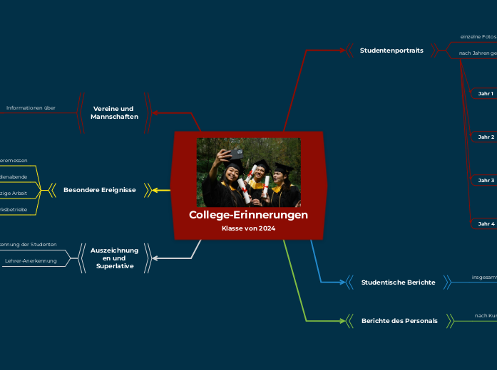 College-Erinnerungen
Klasse von 2024 - Mindmap