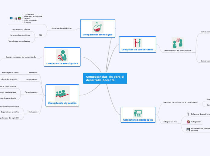 Competencias Tic para el desarrollo doc...- Mapa Mental