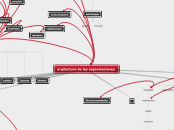 arqitectura de las organizaciones - Mapa Mental