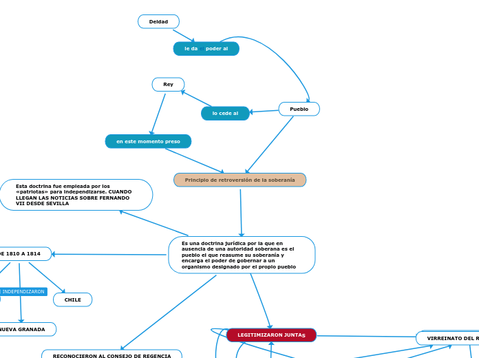 Principio de retroversión de la soberan...- Mapa Mental