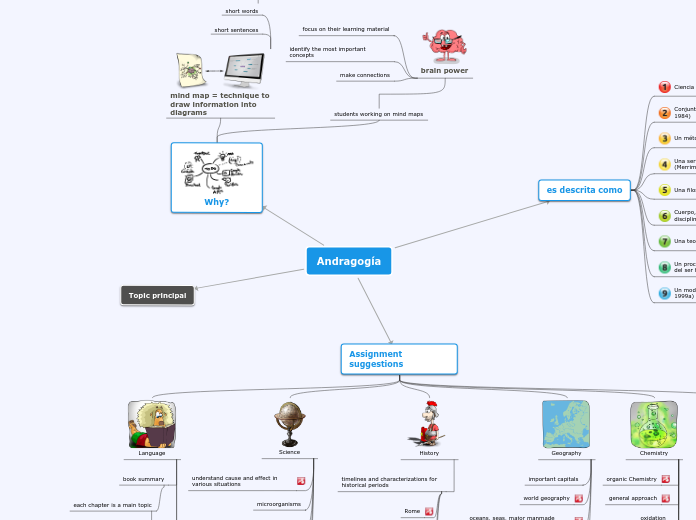 Andragogía - Mind Map