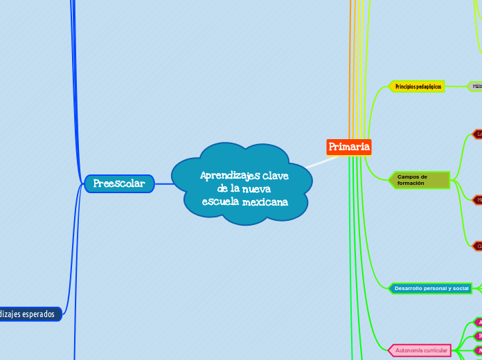 Aprendizajes clave de la nueva escuela ...- Mapa Mental