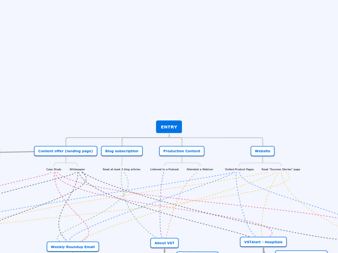 Tree organigram