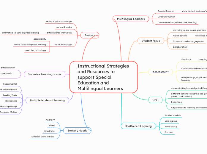 Instructional Strategies and Resources to support Special Education and Multilingual Learners