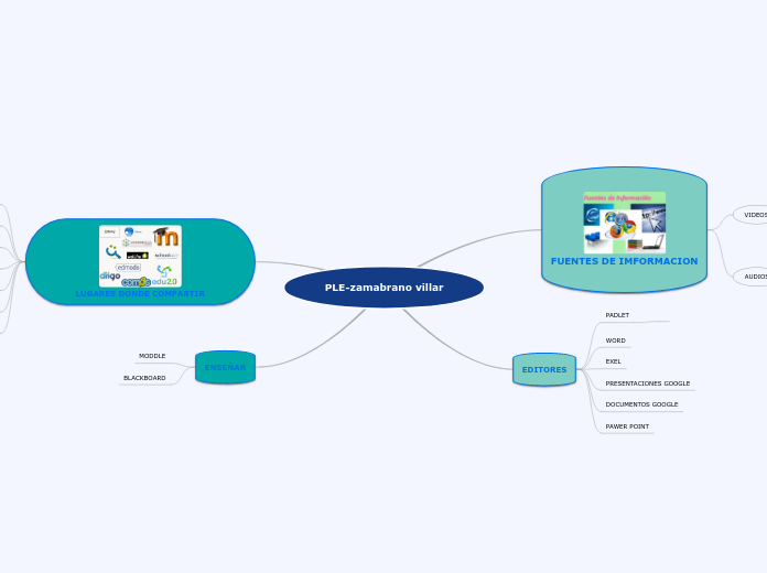 PLE-zamabrano villar - Mapa Mental
