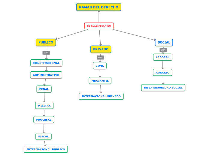 SE CLASIFICAN EN - Mapa Mental