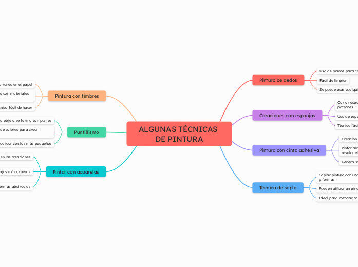 ALGUNAS TÉCNICAS DE PINTURA - Mapa Mental