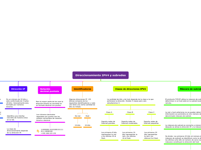 Direccionamiento IPV4 y subredes - Mapa Mental