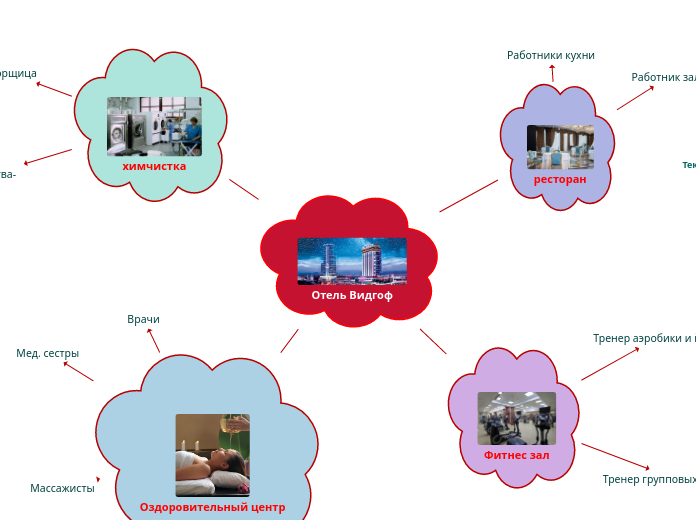 Отель Видгоф - Мыслительная карта