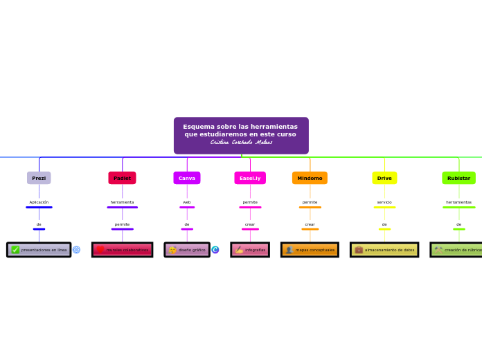 Esquema sobre las herramientas que estu...- Mapa Mental