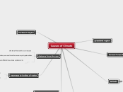 Causes of Climate - Mind Map