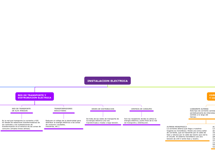 INSTALACION ELECTRICA - Mapa Mental