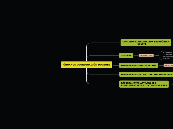 Organigrama arbol