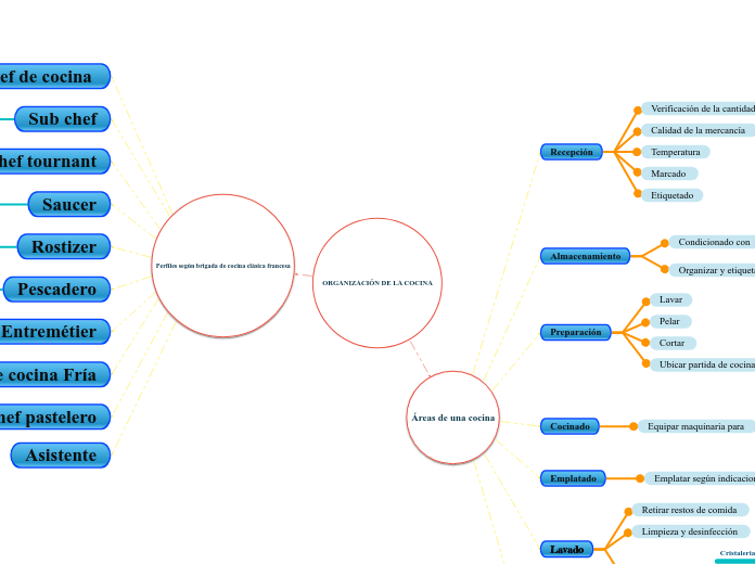 ORGANIZACIÓN DE LA COCINA
