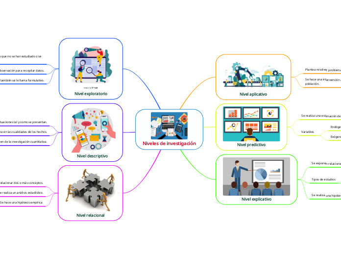 Niveles de investigación