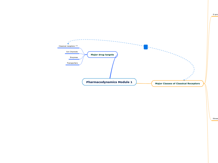 Pharmacodynamics Module 1