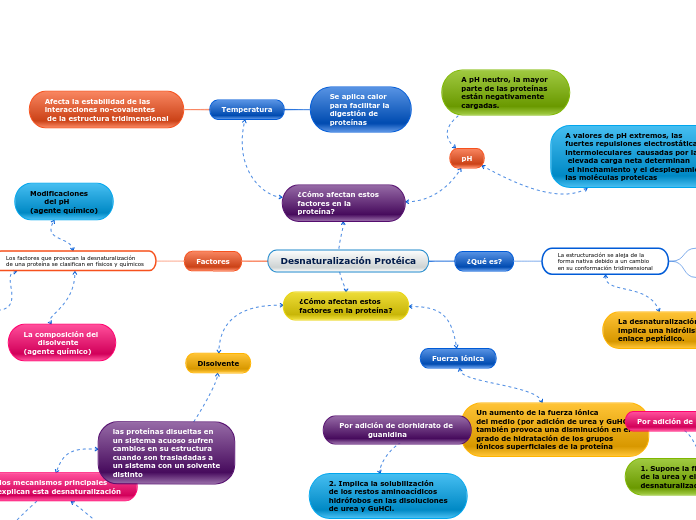 Desnaturalización Protéica