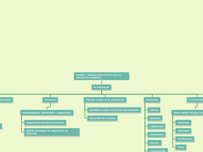 Unidad 1: Métodos Alternativos para la solución de conflictos