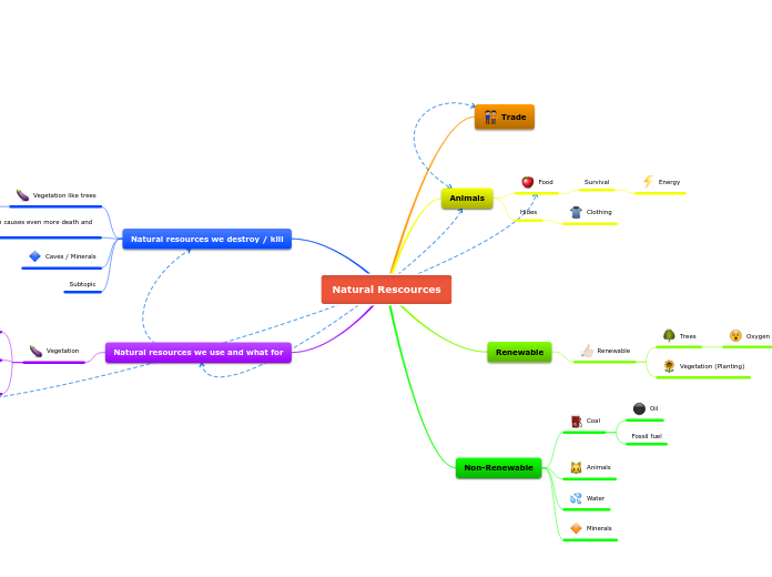 Natural Rescources