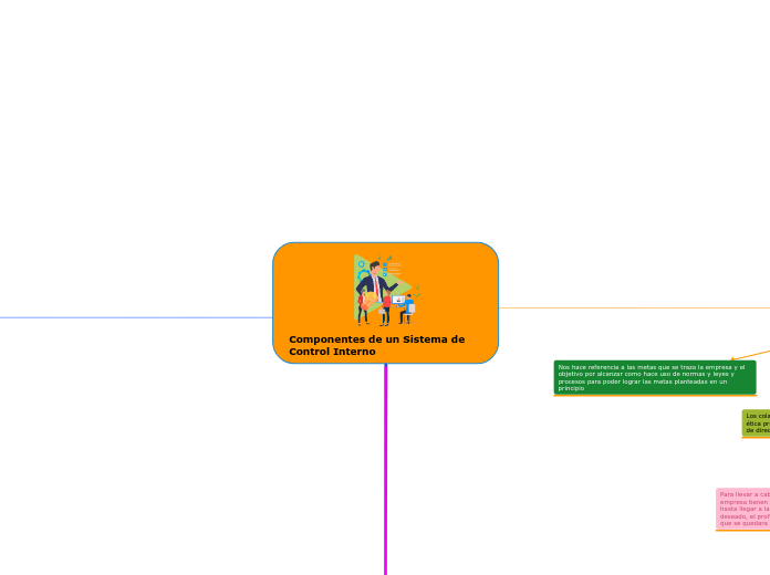 Componentes de un Sistema de Control Interno