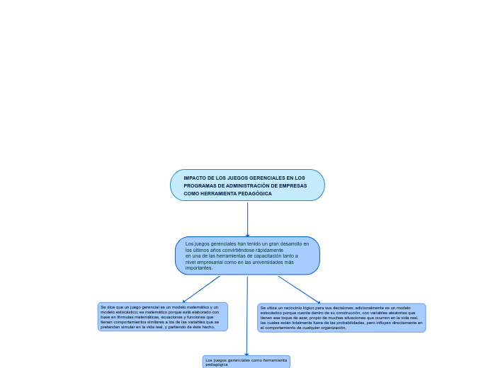 IMPACTO DE LOS JUEGOS GERENCIALES EN LOS PROGRAMAS DE ADMINISTRACIÓN DE EMPRESAS COMO HERRAMIENTA PEDAGÓGICA