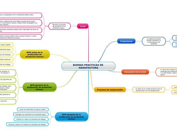 BUENAS PRACTICAS DE MANUFACTURA