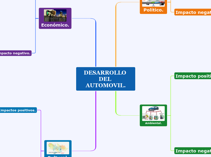 DESARROLLO DEL AUTOMOVIL. - Mapa Mental