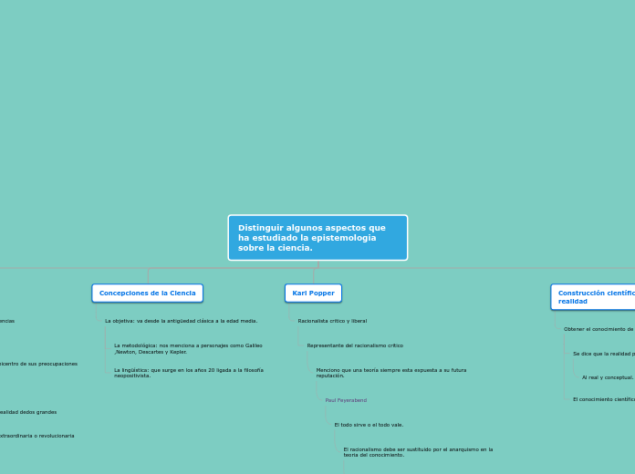 Distinguir algunos aspectos que ha estudiado la epistemologia sobre la ciencia.
