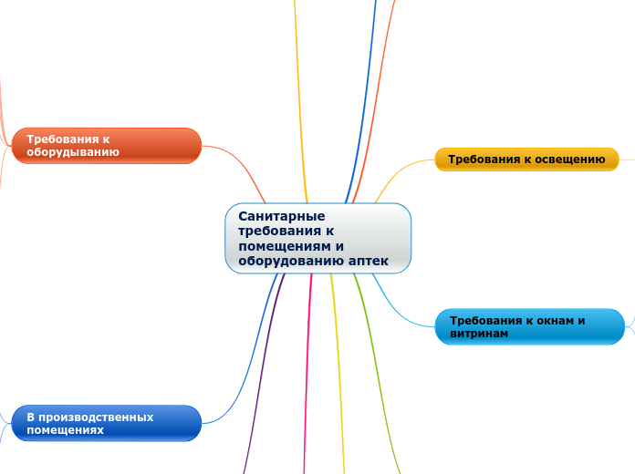 Санитарные требования к помещениям и оборудованию аптек