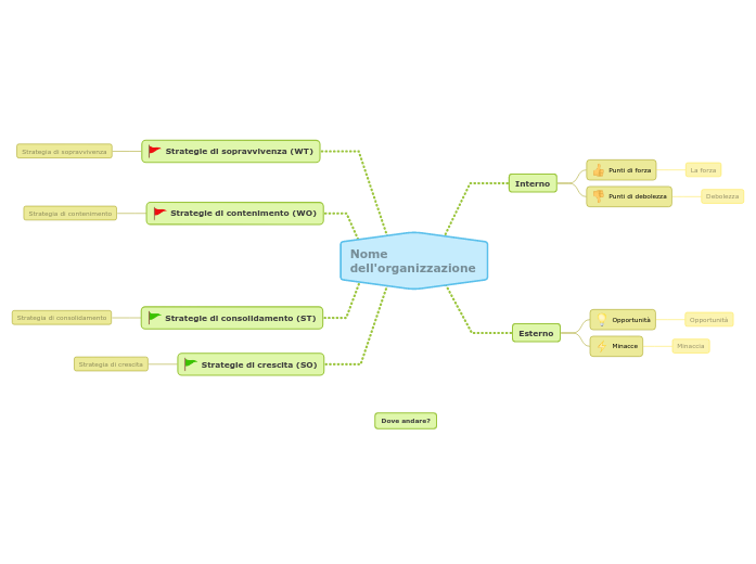 Creare una strategia dall'analisi SWOT