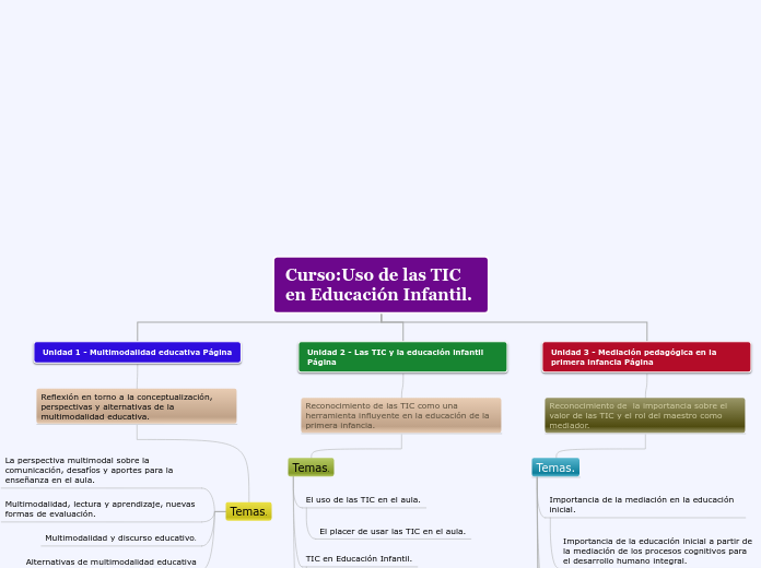 Curso:Uso de las TIC en Educación Infan...- Mapa Mental