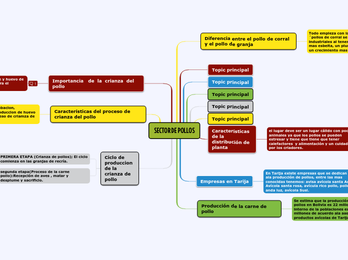 SECTOR DE POLLOS