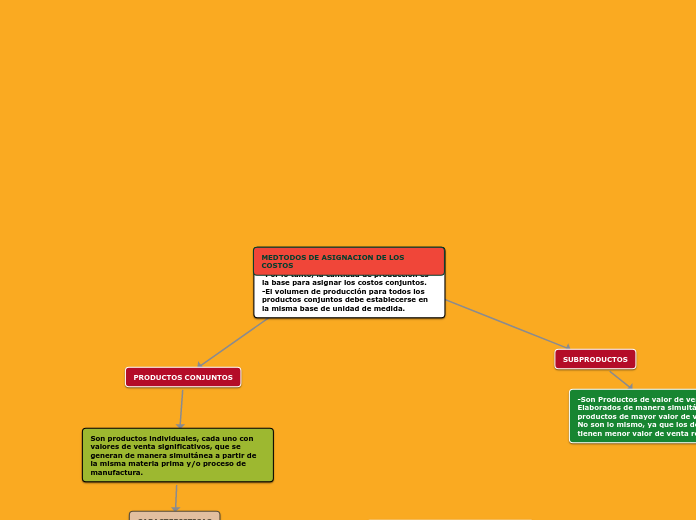 MEDTODOS DE ASIGNACION DE LOS COSTOS - Mapa Mental