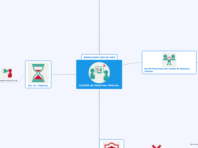 Comité de historias clínicas. - Mapa Mental