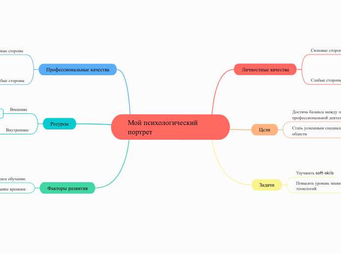 Мой психологический портрет - Мыслительная карта