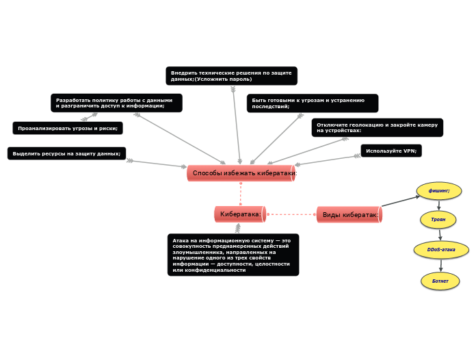Кибератака: - Мыслительная карта