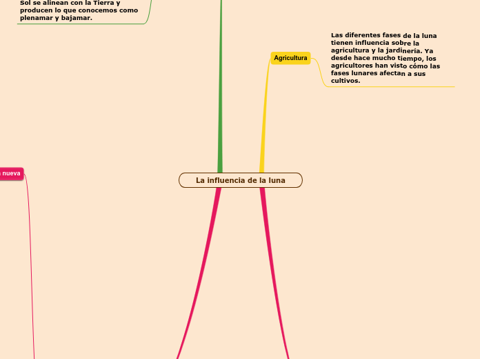 La influencia de la luna - Mapa Mental