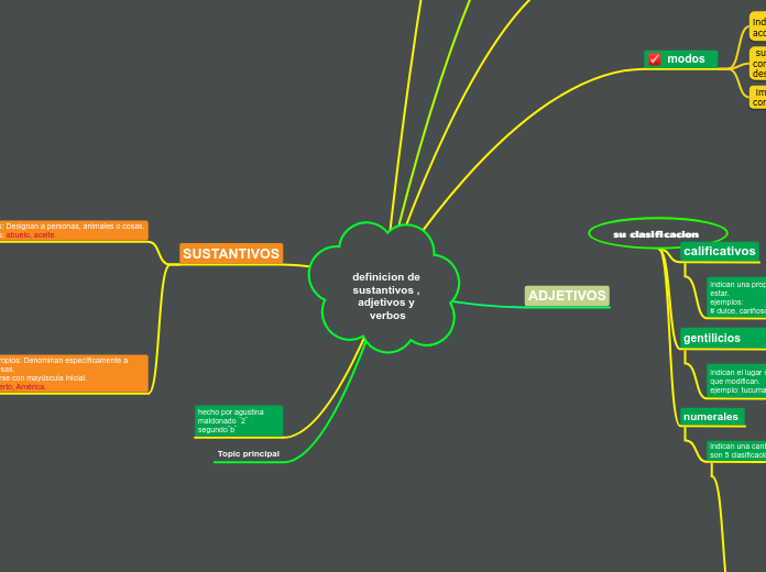 definicion de sustantivos , adjetivos y...- Mapa Mental