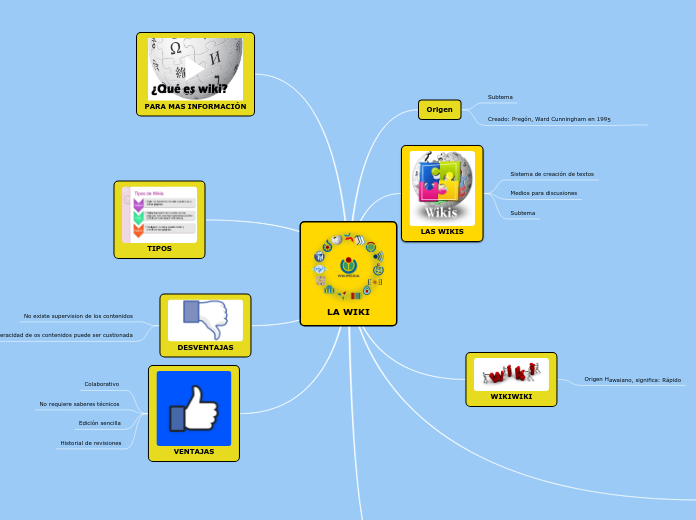 LA WIKI - Mapa Mental