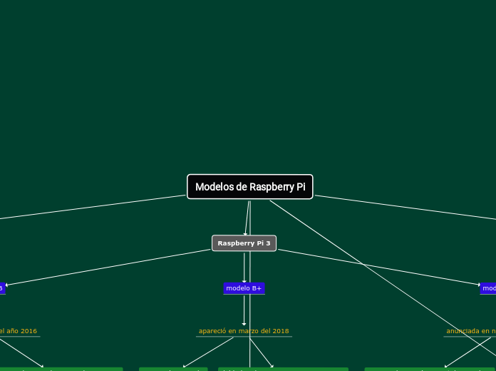 Modelos de Raspberry Pi