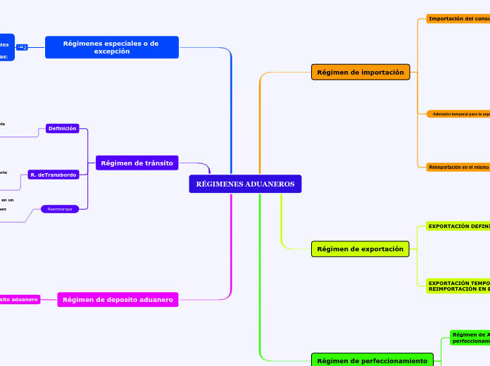 RÉGIMENES ADUANEROS