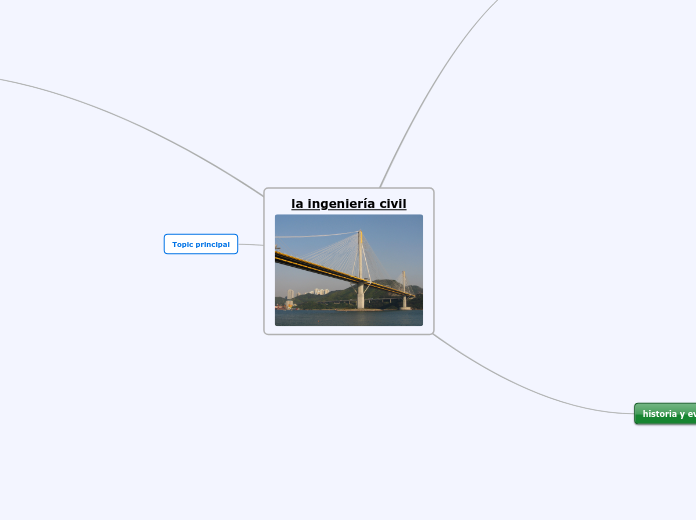 la ingeniería civil - Mapa Mental