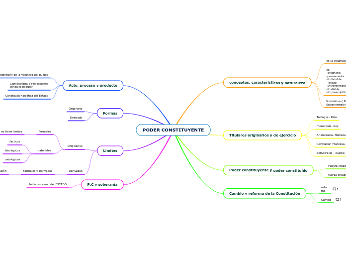 PODER CONSTITUYENTE